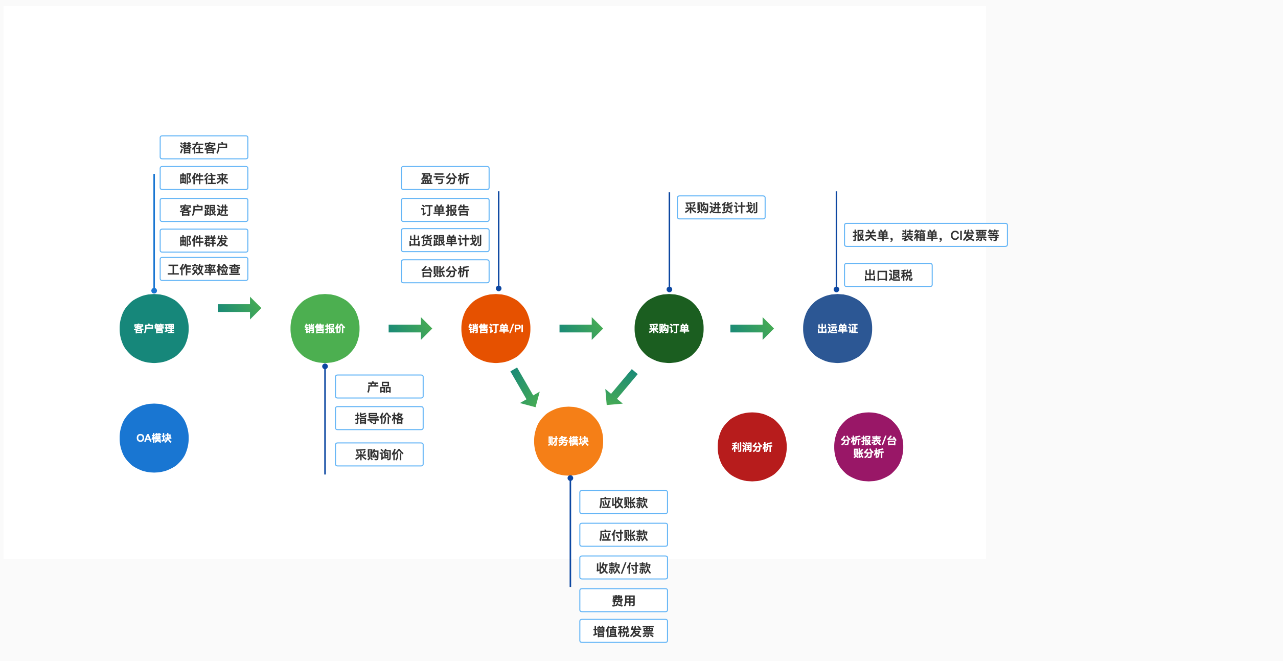 理泊外貿軟件功能圖,理泊國際貿易軟件功能圖，外貿軟件功能架構圖  