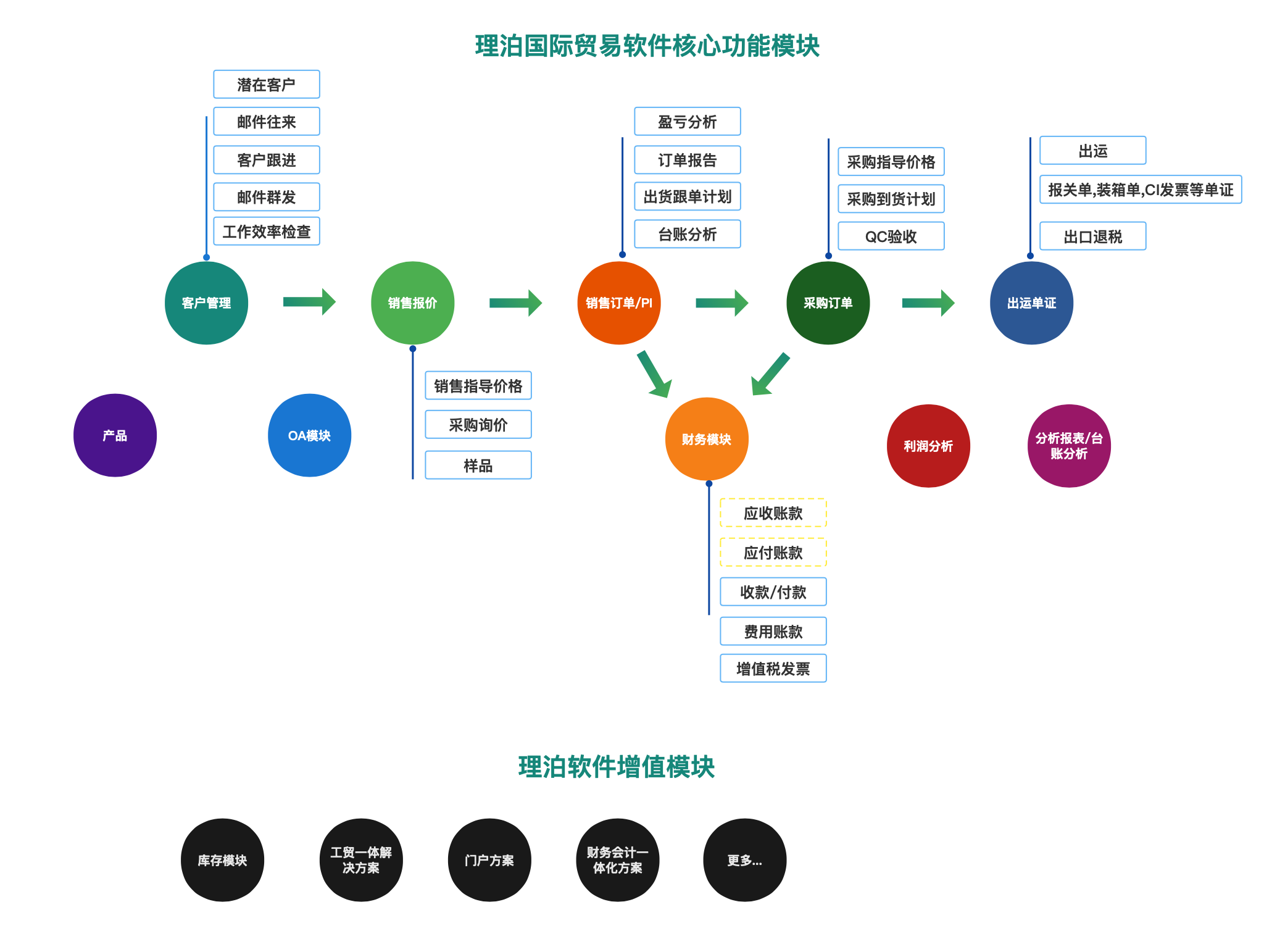 理泊外貿軟件功能圖,理泊國際貿易軟件功能圖，外貿軟件功能架構圖  
