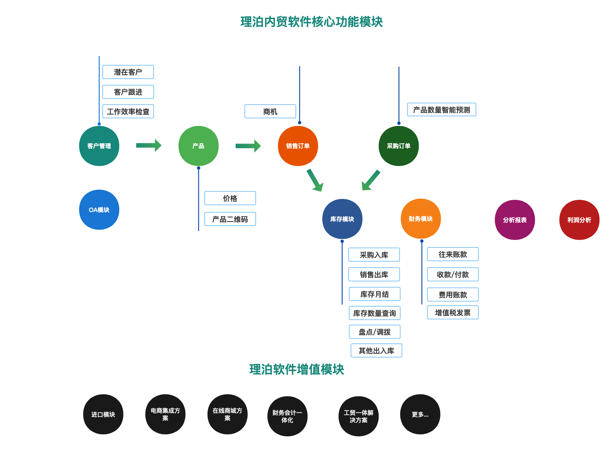 理泊商貿軟件功能圖,理泊進銷存軟件功能圖，理泊貿易軟件功能架構圖